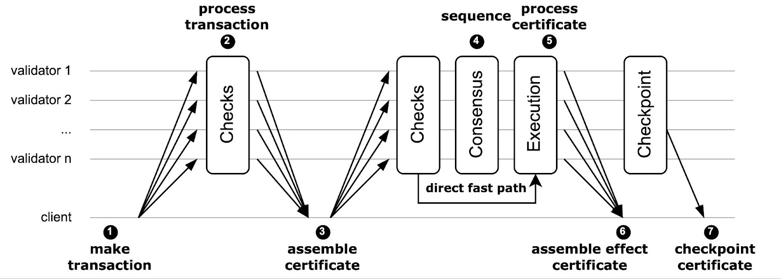 Transaction life cycle